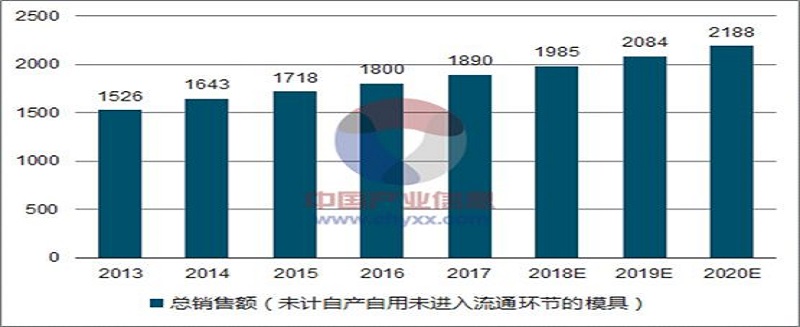 2018年中国模具行业现状与前景探讨